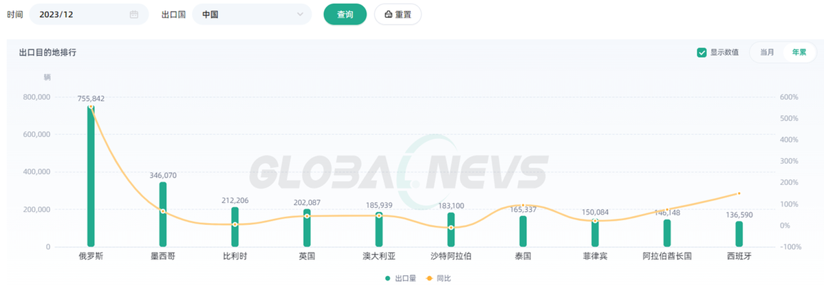 中国乘用车2024年1月出口同比增长5014%保持快速增长态势(图2)