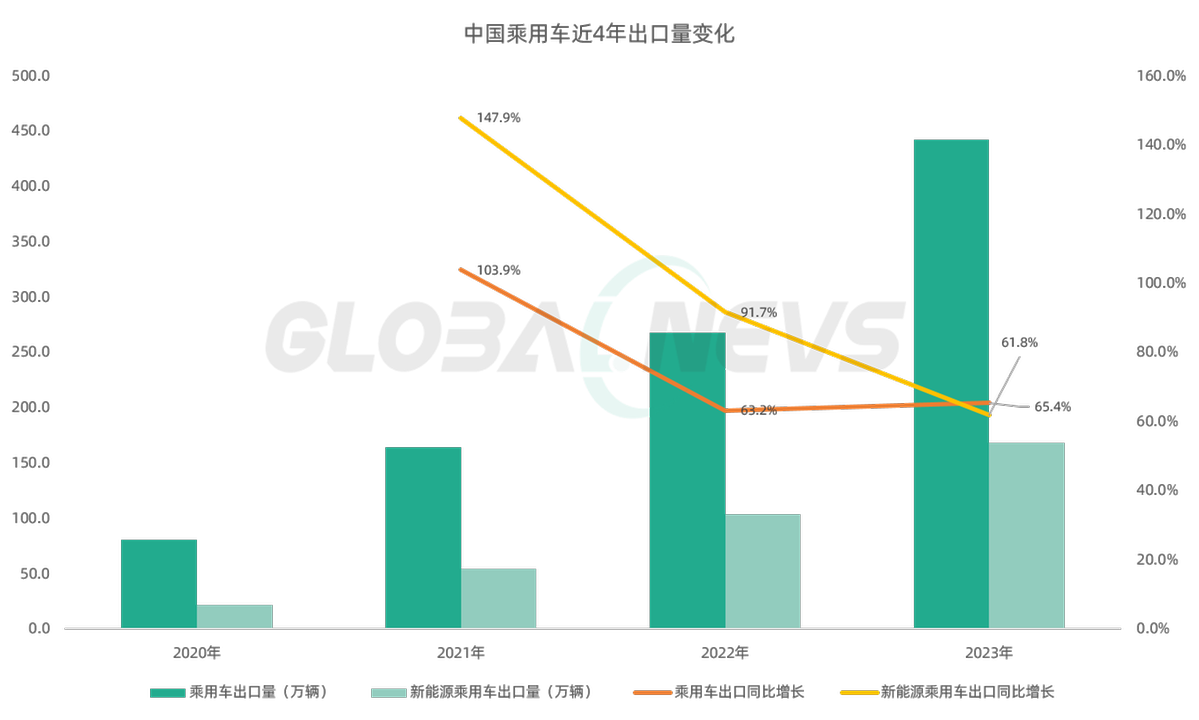中国乘用车2024年1月出口同比增长5014%保持快速增长态势(图1)