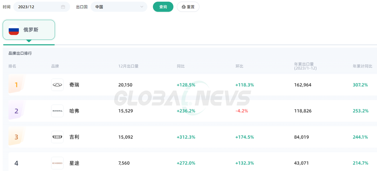 中国乘用车2024年1月出口同比增长5014%保持快速增长态势(图3)