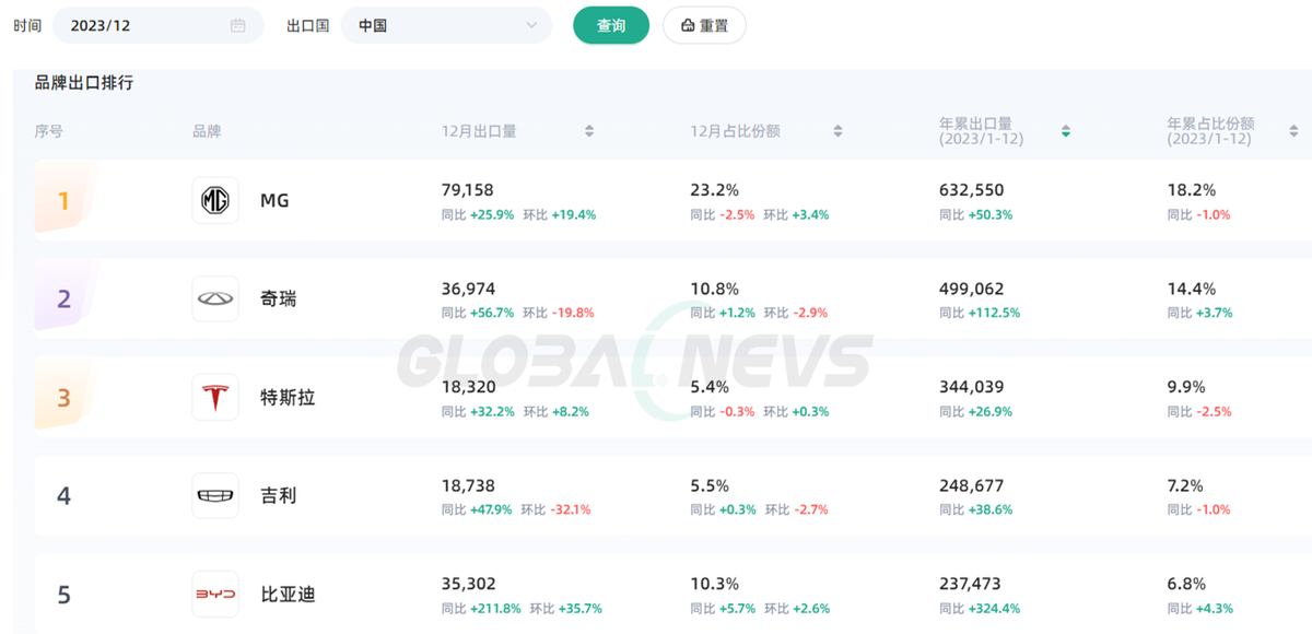 中国乘用车2024年1月出口同比增长5014%保持快速增长态势(图4)