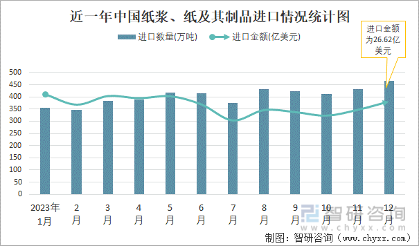 2023年12月中国纸浆、纸及其制品进出口数量分别为467万吨和122万吨(图1)