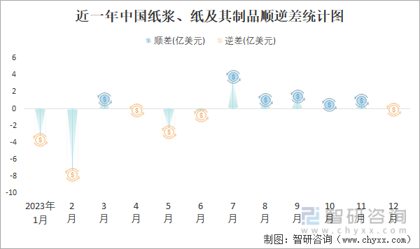 2023年12月中国纸浆、纸及其制品进出口数量分别为467万吨和122万吨(图3)