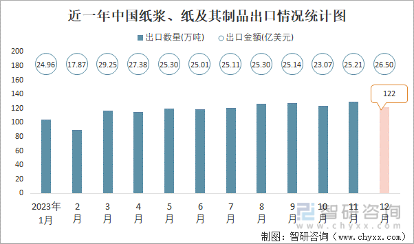 2023年12月中国纸浆、纸及其制品进出口数量分别为467万吨和122万吨(图2)