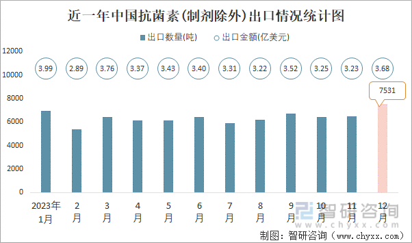 2023年12月中国抗菌素(制剂除外)出口数量和出口金额分别为7531吨和368亿美元(图1)