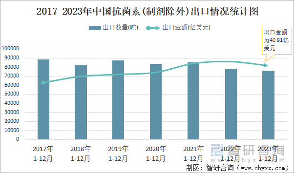 2023年12月中国抗菌素(制剂除外)出口数量和出口金额分别为7531吨和368亿美元(图2)
