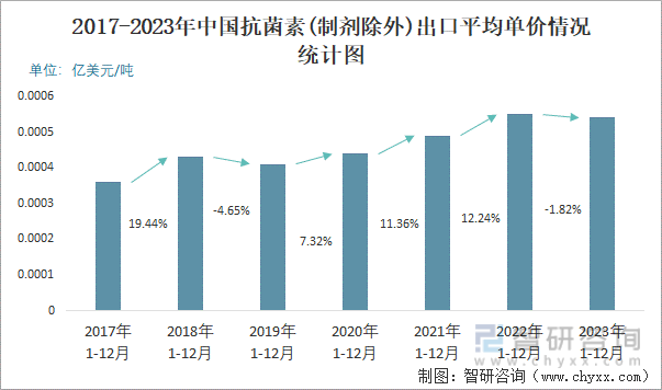 2023年12月中国抗菌素(制剂除外)出口数量和出口金额分别为7531吨和368亿美元(图3)