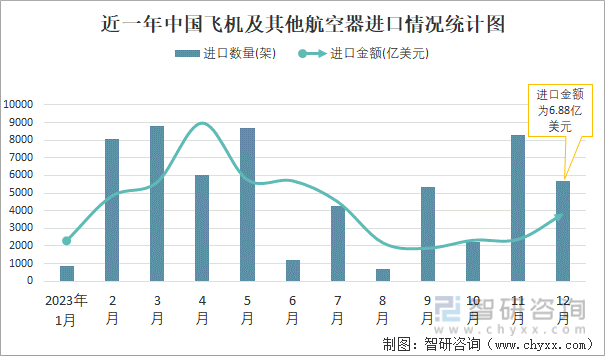 2023年12月中国飞机及其他航空器进出口数量分别为5711架和175294架(图1)