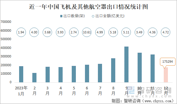 2023年12月中国飞机及其他航空器进出口数量分别为5711架和175294架(图2)