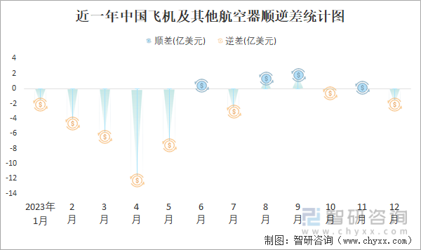 2023年12月中国飞机及其他航空器进出口数量分别为5711架和175294架(图3)
