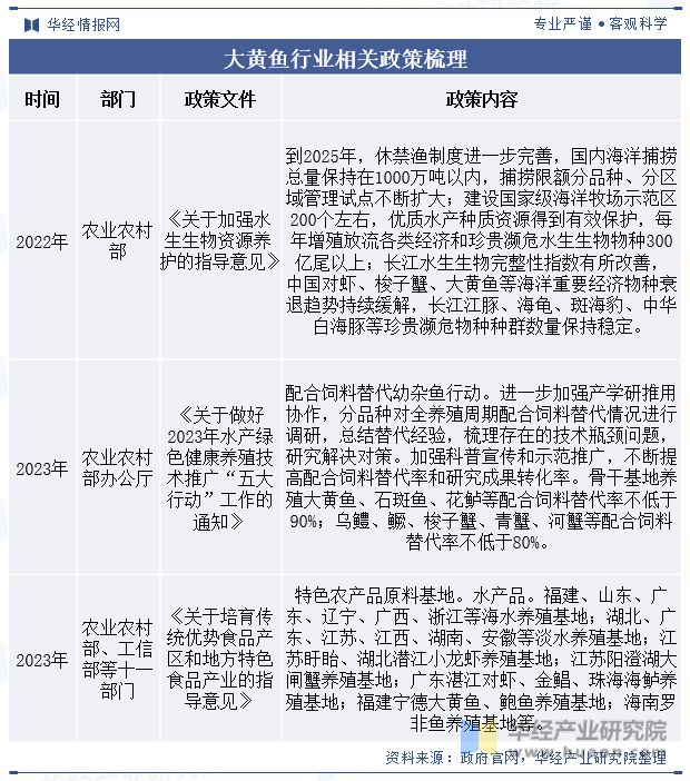 2023年中国大黄鱼养殖产量、捕捞产量、鱼苗数政策、及重点企业分析「图」(图2) 2023年中国大黄鱼养殖产量、捕捞产量、鱼苗数政策、及重点企业分析「图」(图2)
