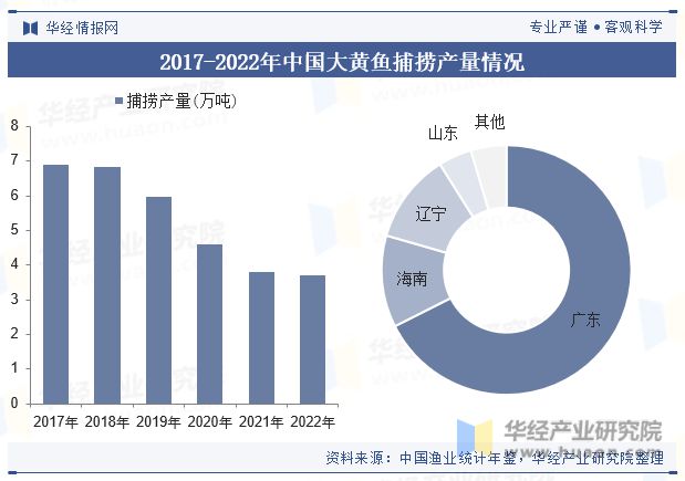 2023年中国大黄鱼养殖产量、捕捞产量、鱼苗数政策、及重点企业分析「图」(图4) 2023年中国大黄鱼养殖产量、捕捞产量、鱼苗数政策、及重点企业分析「图」(图4)