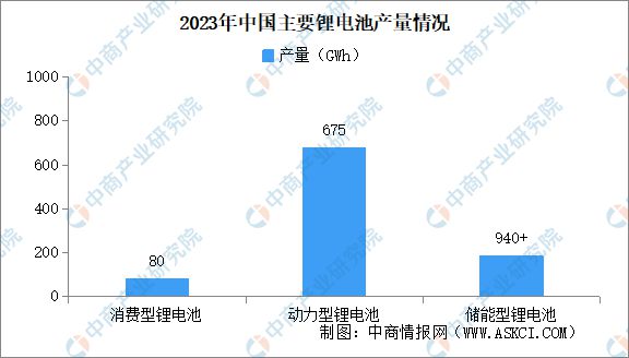 2023年中国锂离子电池行业运行情况：产量同比增长25%(图2)