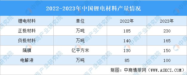 2023年中国锂离子电池行业运行情况：产量同比增长25%(图3)