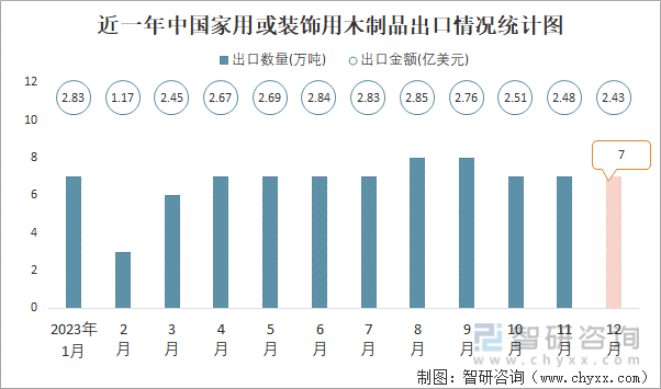 2023年12月中国家用或装饰用木制品出口数量和出口金额分别为7万吨和243亿美元(图1)