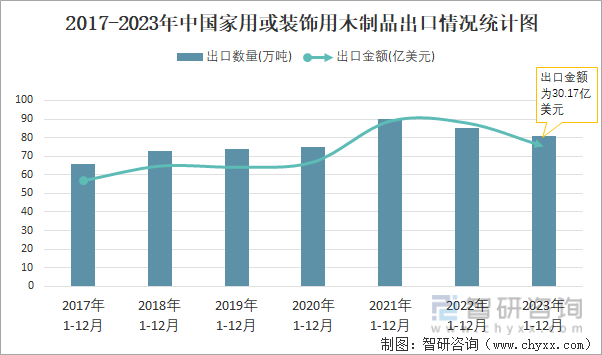 2023年12月中国家用或装饰用木制品出口数量和出口金额分别为7万吨和243亿美元(图2)
