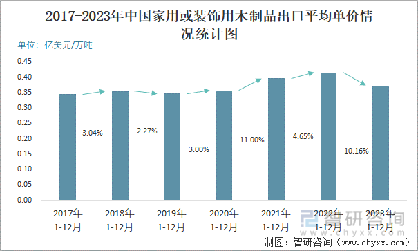 2023年12月中国家用或装饰用木制品出口数量和出口金额分别为7万吨和243亿美元(图3)