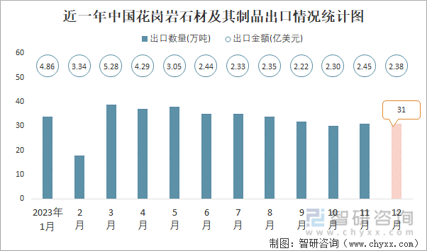 2023年12月中国花岗岩石材及其制品出口数量和出口金额分别为31万吨和238亿美元(图1)