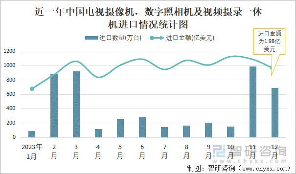2023年12月中国电视摄像机数字照相机及视频摄录一体机进出口数量分别为690万台和5821万台(图1)