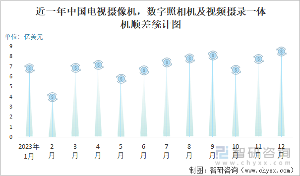 2023年12月中国电视摄像机数字照相机及视频摄录一体机进出口数量分别为690万台和5821万台(图3)