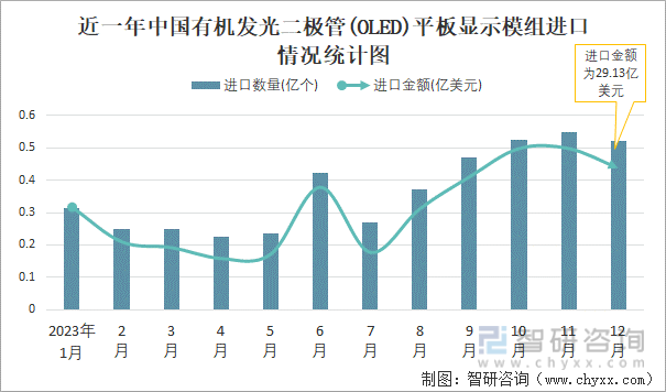 2023年12月中国有机发光二极管(OLED)平板显示模组进出口数量分别为052亿个和034亿个(图1)