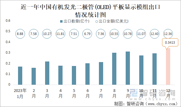 2023年12月中国有机发光二极管(OLED)平板显示模组进出口数量分别为052亿个和034亿个(图2)