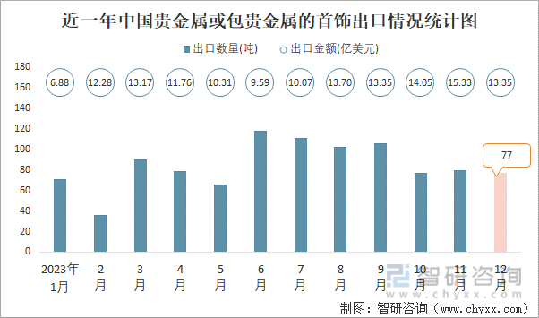 2023年12月中国贵金属或包贵金属的首饰出口数量和出口金额分别为77吨和1335亿美元(图1)