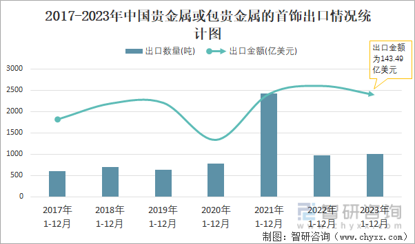 2023年12月中国贵金属或包贵金属的首饰出口数量和出口金额分别为77吨和1335亿美元(图2)