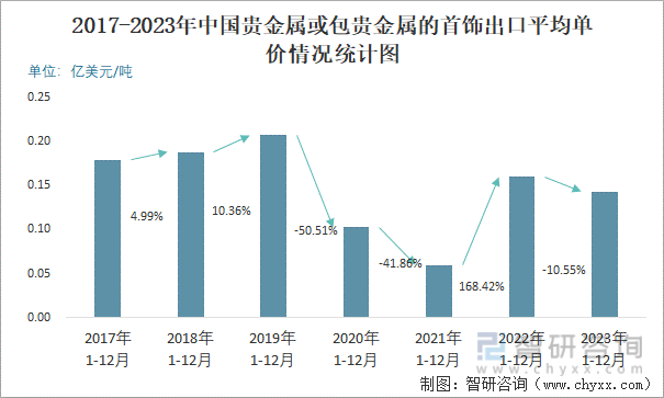 2023年12月中国贵金属或包贵金属的首饰出口数量和出口金额分别为77吨和1335亿美元(图3)