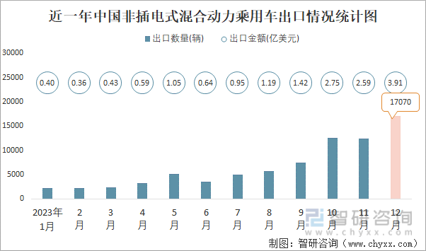 2023年12月中国非插电式混合动力乘用车进出口数量分别为14261辆和17070辆(图2)