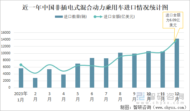 2023年12月中国非插电式混合动力乘用车进出口数量分别为14261辆和17070辆(图1)