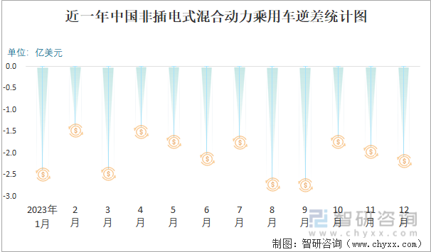 2023年12月中国非插电式混合动力乘用车进出口数量分别为14261辆和17070辆(图3)