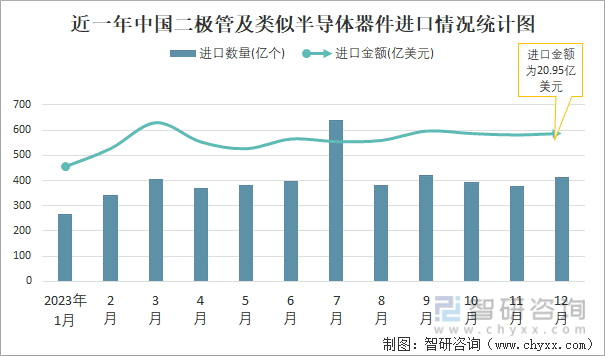 2023年12月中国二极管及类似半导体器件进出口数量分别为413亿个和542亿个(图1)