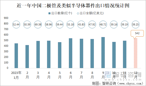 2023年12月中国二极管及类似半导体器件进出口数量分别为413亿个和542亿个(图2)