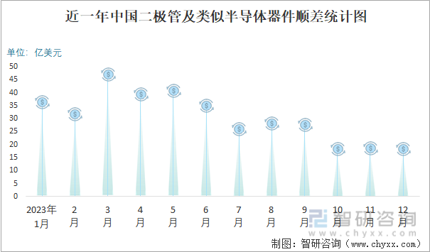 2023年12月中国二极管及类似半导体器件进出口数量分别为413亿个和542亿个(图3)