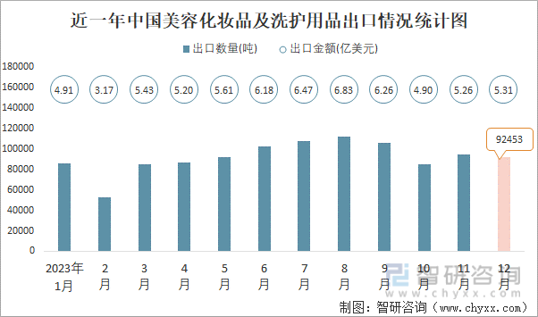 2023年12月中国美容化妆品及洗护用品进出口数量分别为23693吨和92453吨(图2)