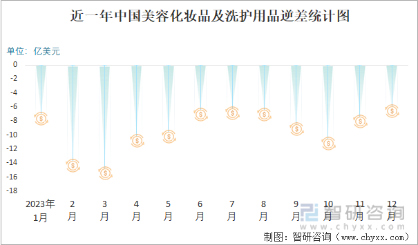 2023年12月中国美容化妆品及洗护用品进出口数量分别为23693吨和92453吨(图3)