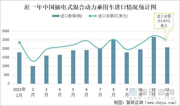 2023年12月中国插电式混合动力乘用车进出口数量分别为2076辆和19660辆(图1)