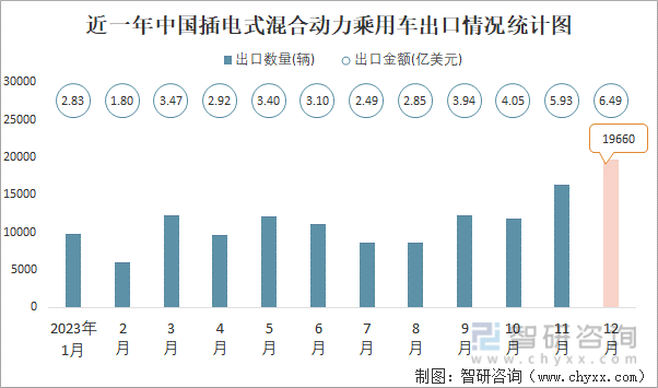 2023年12月中国插电式混合动力乘用车进出口数量分别为2076辆和19660辆(图2)