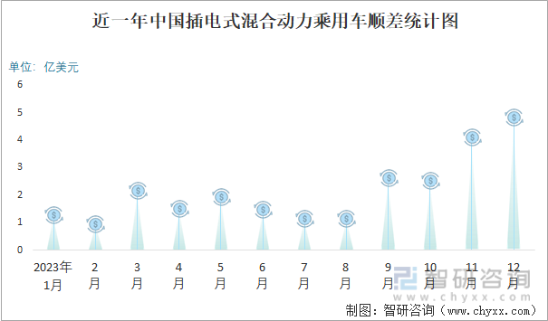 2023年12月中国插电式混合动力乘用车进出口数量分别为2076辆和19660辆(图3)