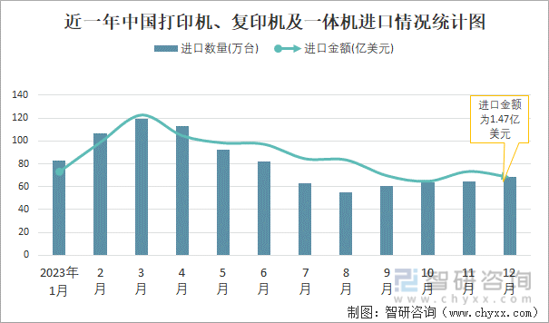 2023年12月中国打印机、复印机及一体机进出口数量分别为6815万台和42432万台(图1)