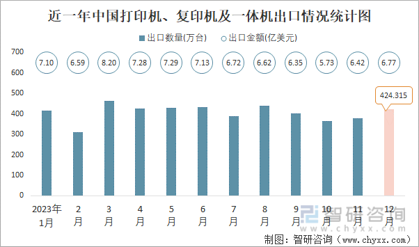 2023年12月中国打印机、复印机及一体机进出口数量分别为6815万台和42432万台(图2)