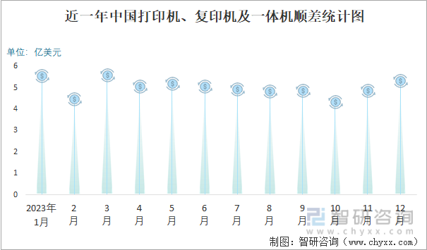 2023年12月中国打印机、复印机及一体机进出口数量分别为6815万台和42432万台(图3)