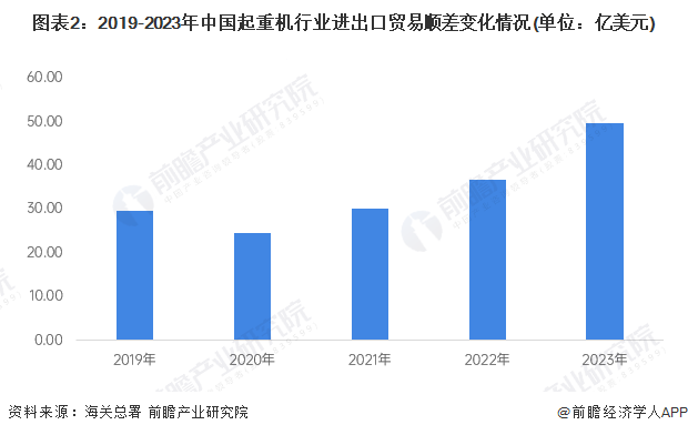 2024年中国起重机行业进出口市场现状及区域格局分析 贸易顺差快速扩张(图2)