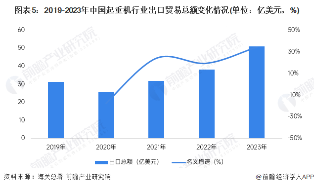 2024年中国起重机行业进出口市场现状及区域格局分析 贸易顺差快速扩张(图5)