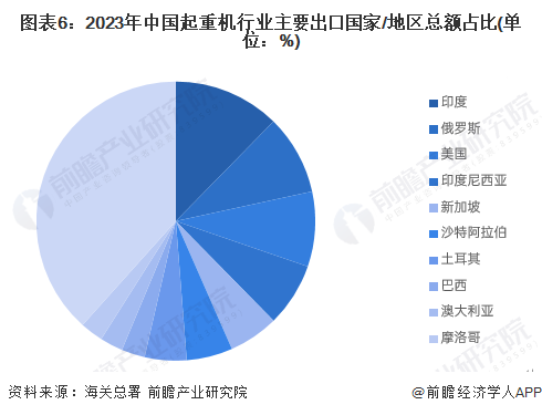 2024年中国起重机行业进出口市场现状及区域格局分析 贸易顺差快速扩张(图6)