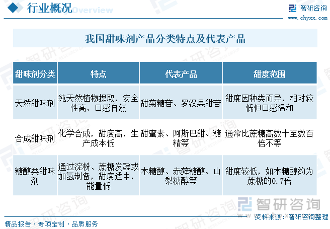 2023年中国甜味剂行业供给及进出口趋势简析：低糖无糖健康趋势下天然甜味剂占比提升[图](图1)