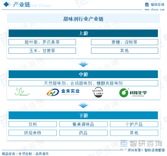 2023年中国甜味剂行业供给及进出口趋势简析：低糖无糖健康趋势下天然甜味剂占比提升[图](图3)