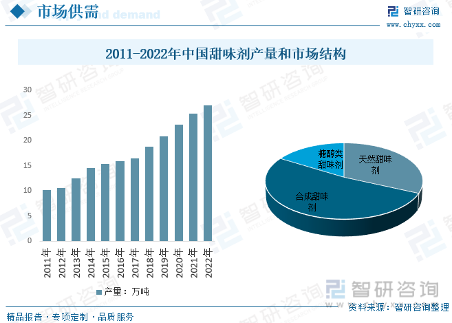 2023年中国甜味剂行业供给及进出口趋势简析：低糖无糖健康趋势下天然甜味剂占比提升[图](图5)