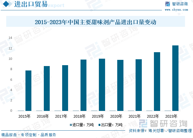 2023年中国甜味剂行业供给及进出口趋势简析：低糖无糖健康趋势下天然甜味剂占比提升[图](图7)