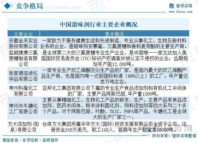 2023年中国甜味剂行业供给及进出口趋势简析：低糖无糖健康趋势下天然甜味剂占比提升[图](图8)